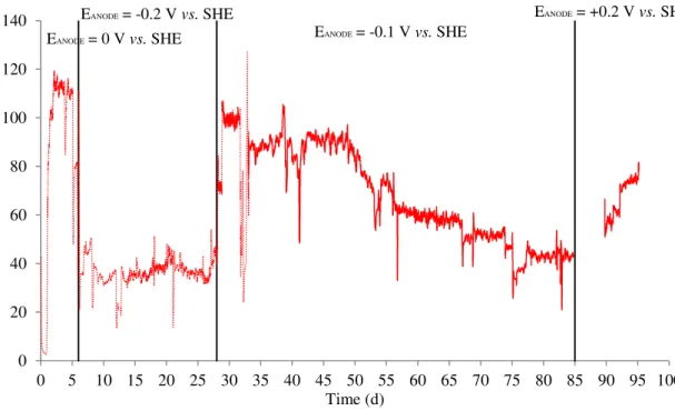 Figure  4.3  -  Current  generation  by  the  activated  sludge  at  different  anode  potentials