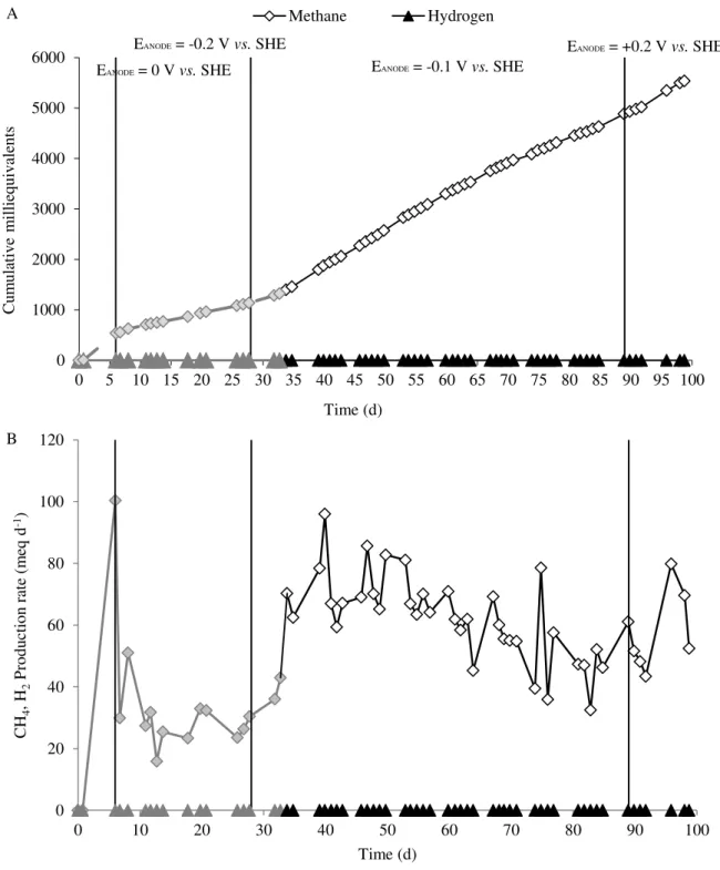 Figure 4.5 - Time course of cumulative methane and hydrogen production  with the anode potential  controlled at different values