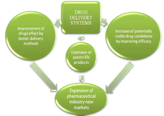 Figure 1.1  –  Drug delivery systems consequences and opportunities 5