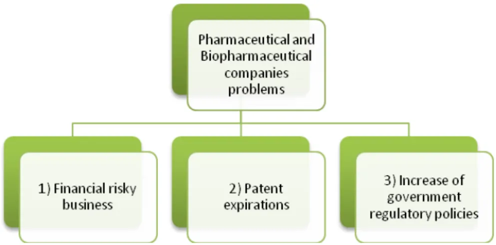 Figure 3.1 - Summary of Pharmaceutical and Biopharmaceutical  companies main problems 