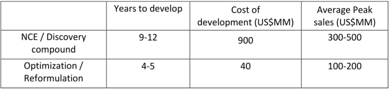 Table 3.1  –  Development factors and average sales of new drugs and reformulated drugs (adapted from  Pharmaceutical Lifecycle Management June 2005 cutting edge information) 
