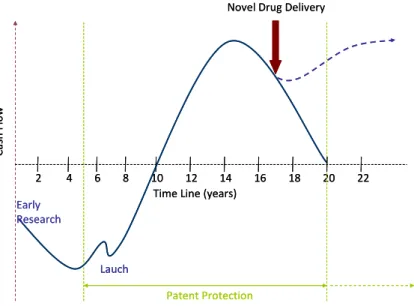 Figure 3.2  –  Benefits of use Drug Delivery in drugs reformulation (Adapted from Frost &amp; Sullivan, 2009 A) 