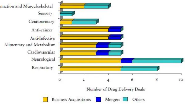 Figure 0.1 - Drug delivery deals broken by therapy area by deal type in European drug delivery market in  2007 Note: Others include licensing, co-development, collaborative R&amp;D, rights, marketing and 