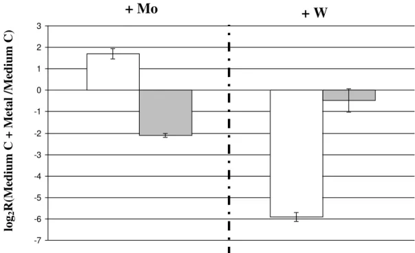 Figure III.4| Influence of metal in Fdh expression. Relative gene expression of Mo/W-fdh and  w-fdh depending on metal supplementation
