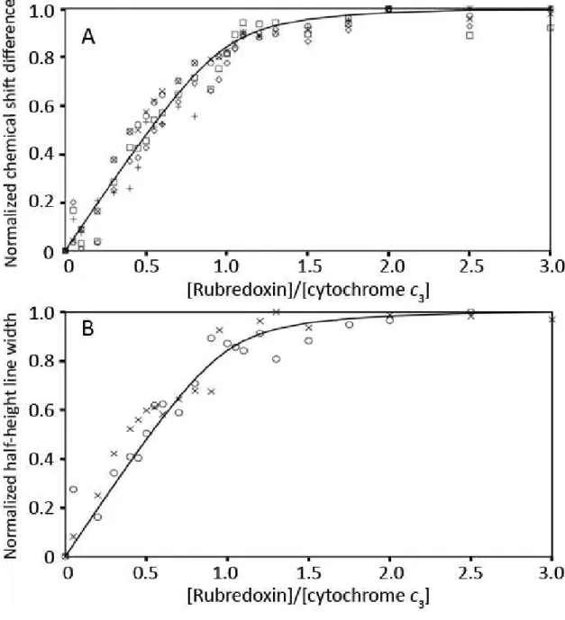 Figure  II.5  –  A)  Normalized  chemical  shift  variation  of  D.  gigas  cytochrome  c 3   heme  methyl  resonances: heme I M2 1  (◊), heme II M7 1  ( □ ), heme III M2 1  (O), heme III M12 1  (×) and heme IV  M2 1   (+),  with  increasing  molar  ratios
