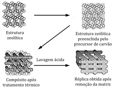 Figura I. 4 – Representação do processo de preparação de carvão activado a partir de uma matriz  zeolítica