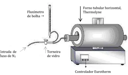 Figura II. 1 – Representação esquemática da montagem para carbonizações sob fluxo de azoto