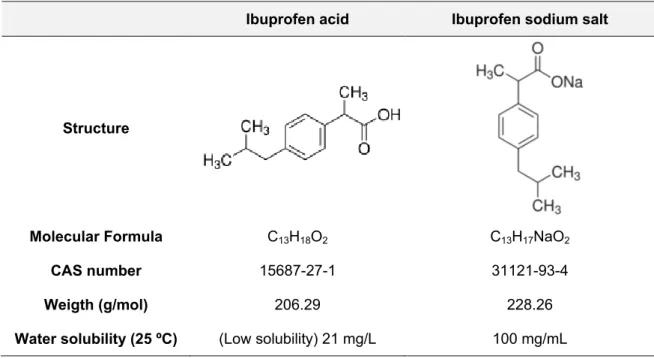 Table 3.1. Main physicochemical differences between ibuprofen acid and sodium salt [18,81,82]