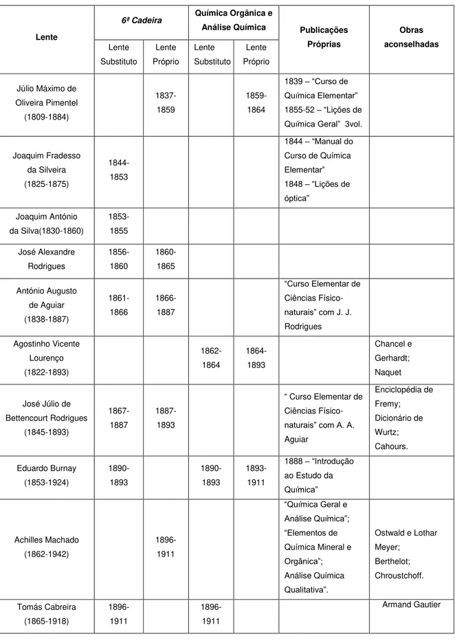 Tabela 4.1 – Lentes das Cadeiras de Química da Escola Politécnica 81