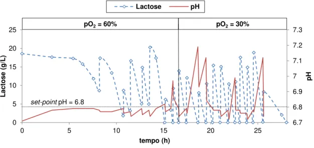 Figura 4-2 – Estratégia 1: Concentração de lactose e variação do pH online ao longo do tempo