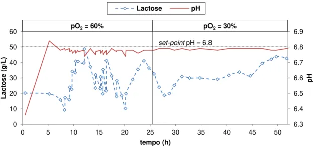 Figura 4-7  –  Estratégia 2: Concentração de lactose e variação do pH online ao longo do tempo
