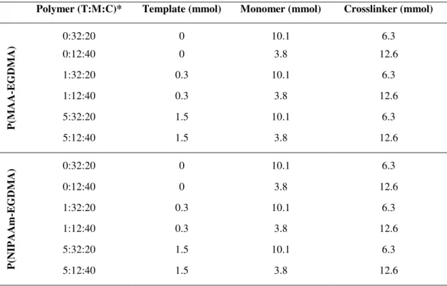 Table 2.1  –  Amounts of template and monomers used in each polymerization. 