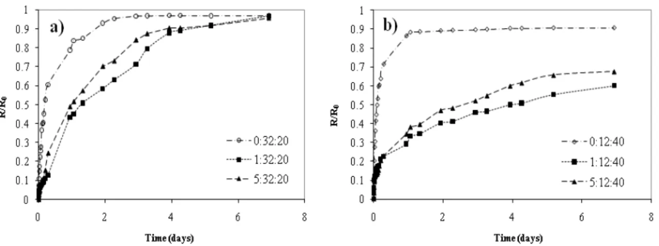 Figure 2.6 and Figure 2.7 show the in vitro release kinetic profiles of FA from the NIPs and MIPs of  both copolymers as a function of time, for 7 days at 37 ºC