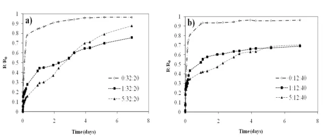 Figure 2.7 - Release profiles of FA from P(NIPAAm-EGDMA):  (a) less crosslinked and  (b) more crosslinked  structures where (- ○ -) represents the NIP, (- ■ -) the MIP with lower T:M and (- ▲ -) the MIP with higher T:M
