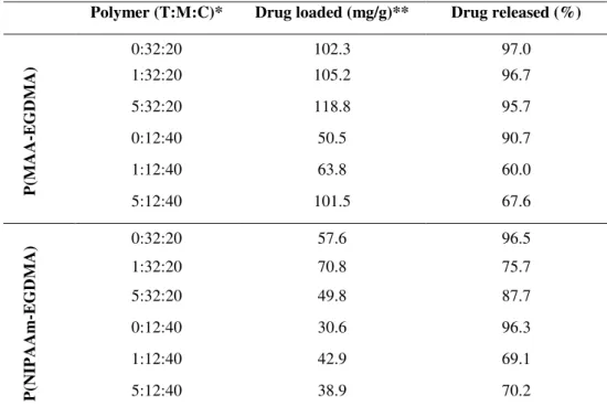 Table 2.3 - Polymer loading during impregnation and corresponding maximum in vitro drug release after 7 days  at 37 ºC