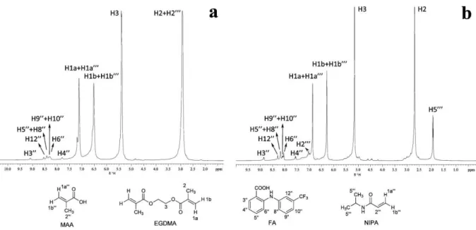Figure 2.8 - 1H NMR spectra (400MHz) in scCO 2  of: a) EGDMA + FA + MAA with resonances assignment; b)  EGDMA + FA + NIPA with H1 resonances assignment