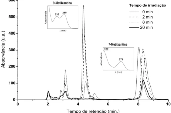 Figura   4.3   –   Cromatogramas   de   HPLC   (sistema   Shimadzu)   a   265   nm   obtidos   após   vários   tempos   de   irradiação   UV   de   uma   solução   aquosa   de   7 ‐ MeX   e   9 ‐ MeX   0,5   mM   cada   com   K 2 S 2 O 8   20   mM   a   pH
