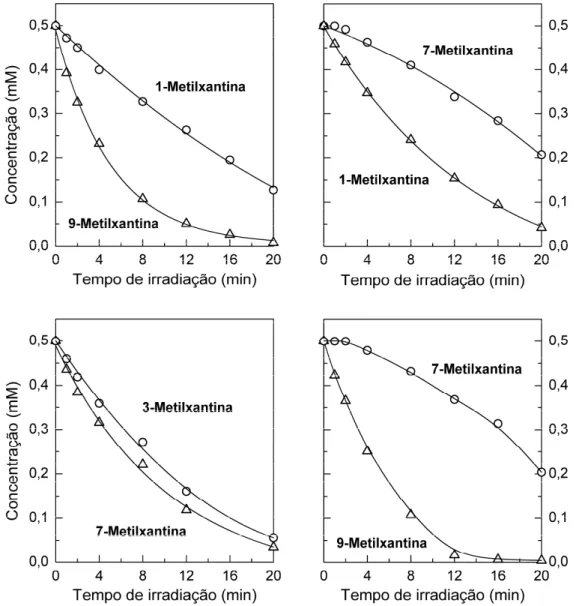 Figura   4.6   –   Fotólise   de   misturas   binárias   de   xantinas   0,5   mM   cada   e   K 2 S 2 O 8   20   mM   a   pH   3