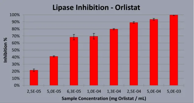 Figure  5.28  alerts  to  the  relative  strength  of  the  Orlistat  pill  when  compared  with  the  natural  extracts