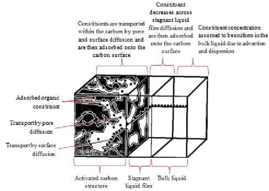 Figure 2.8.  Definition sketch for the adsorption of an organic constituent with activated carbon (adapted from  Metcalf and Eddy, 2003)