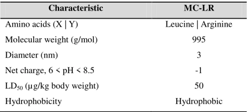 Table 3.1. Characteristics of the microcystin MC-LR used in this study (Antoniou et al., 2005 and Ho et al., 2011)