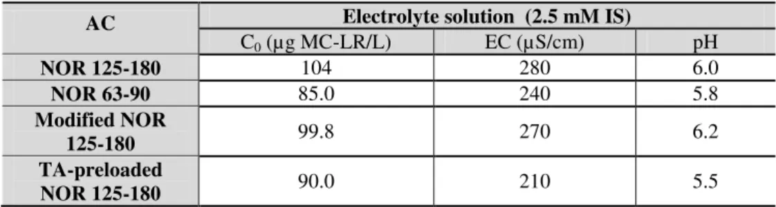Table 3.7. Characteristics of the assayed water used in the MC-LR adsorption kinetic studies