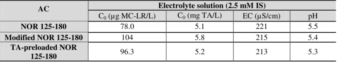 Table 3.11.  Characteristics of the assayed water used in the kinetic studies for competitive adsorption of MC-LR and  TA