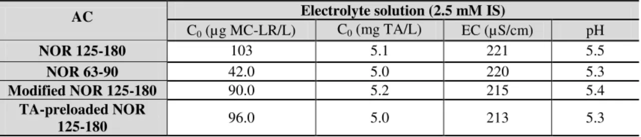 Table 3.17. Characteristics of the assayed water used in the competitive adsorption isotherm studies of MC-LR and  TA