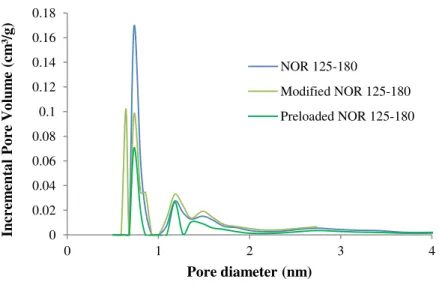 Figure 4.1. Pore size distribution (microporous structure) of  NOR 125-180 virgin, modified and preloaded