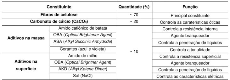 Tabela 2.3 Constituição de uma folha de papel. Discriminação dos aditivos utilizados e respetiva função