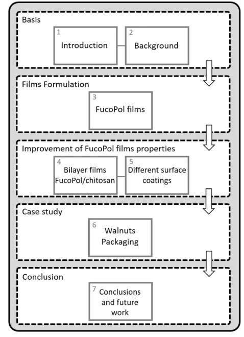 Figure 1.1: Thesis structure