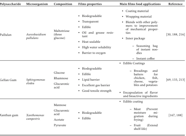 Table 2.2: Properties and application of microbial polysaccharides in food packaging