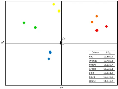 Figure 3.1: Parameters a ∗ and b ∗ of the CIELAB system for coloured paper sheets uncov- uncov-ered (diamonds) and covuncov-ered (circles) by the test ﬁlms and calculated colour diﬀerences (insert).