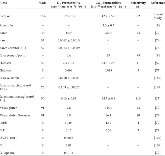 Table 3.3: Oxygen and carbon dioxide permeability of natural and synthetic ﬁlms.