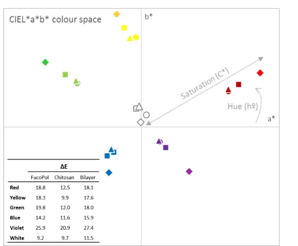 Figure 4.2: Parameters a ∗ and b ∗ of the CIELAB system for diﬀerent coloured surfaces un- un-covered (diamonds - ♦ ) and covered by FucoPol ﬁlms (circles - ◦ ), chitosan ﬁlms (squares -  ) and FucoPol/chitosan bilayer ﬁlms (triangles - △ ) and total colou