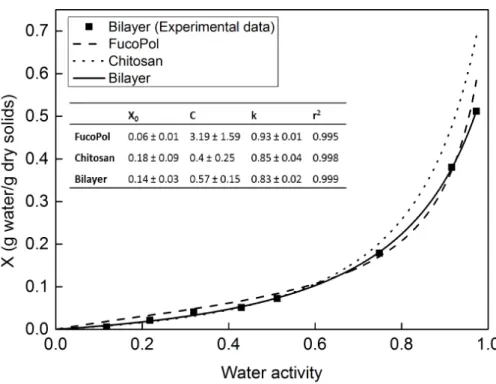 Figure 4.3: Water sorption isotherms of FucoPol, chitosan and bilayer ﬁlms at 30 ºC ﬁtted by GAB model (lines), experimental data (symbols) and the obtained GAB parameters (insert).
