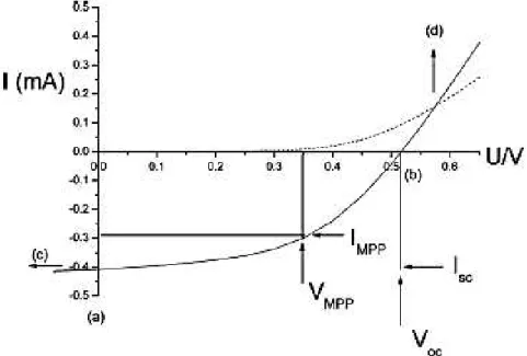Figure  I.22: Representative  current-voltage  (I-V)  curves  for  an  organic  solar  cell