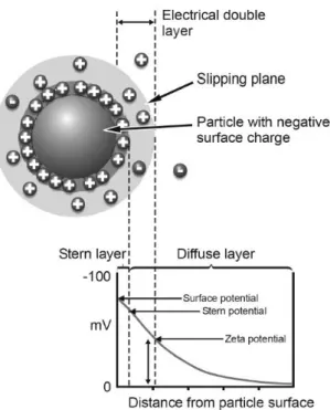 Figure 1.5 – Schematic representation of different layers surrounding a charged particle and the region  where zeta-potential can be calculated (Adapted from [66])