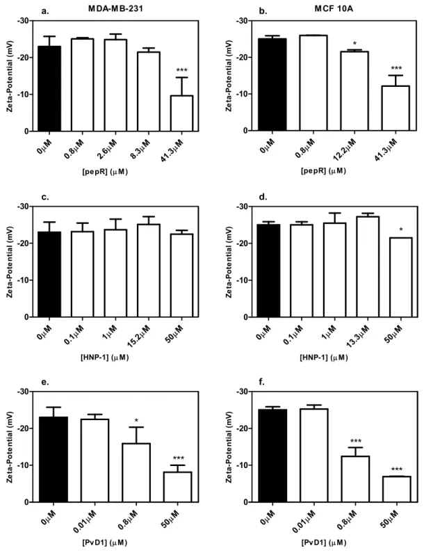Figure 3.3 – Zeta-potential of MDA-MB-231 (left column a., c. and e.) and MCF 10A (right column b., d