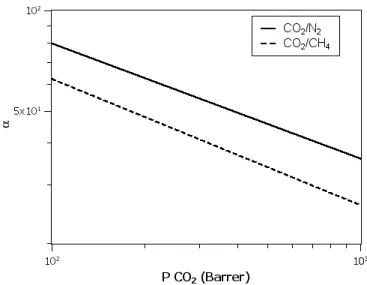 Figure 1.2: Robeson upper bound correlation for CO 2 /N 2 and CO 2 /CH 4 separations.