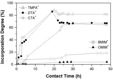 Figure 2.2: Incorporation degree in the Nafion membrane, for the different cations studied as a function of contact time.