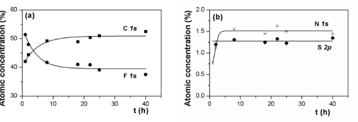 Figure 2.3: Atomic concentration percentage (A.C. %) of the elements present in Nafion/DTA + samples as a function of the contact time (a) carbon and fluorine and (b) nitrogen and sulfur.