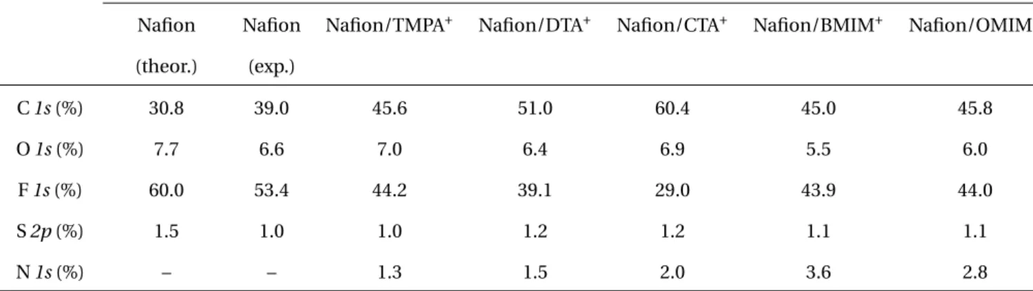 Table 2.2: Atomic concentration percentages (A.C. %) of the different elements on the surfaces of the Nafion and Nafion/IL modified membranes Membranes