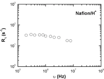 Figure 3.2: Frequency dependence of the proton spin-lattice relaxation rate R 1 for Nafion/H + .