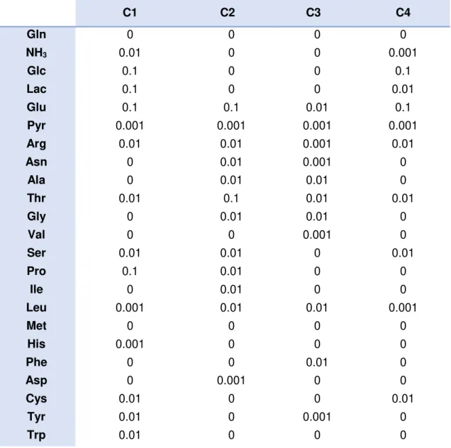 Table 2. Smoothing parameters attributed for each compound present on each cultivation 