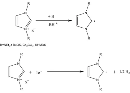 Figura 1.21  –  Formação química e electroquímica de NHCs, partindo de sais de 1,3-dialquilimidazólio