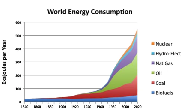 Figure 1.1: World energy consumption by source (adapted from [Smil, 2010])