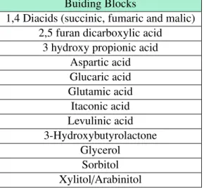 Table 1.1: Top 12 sugar-derived building blocks identified by the U.S. Department of Energy (DOE) [Werpy and Petersen, 2004]