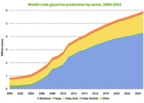 Figure 2.1: World crude glycerol production values from 2000 to 2025 (projected) (adapted from [Ciriminna et al., 2014])
