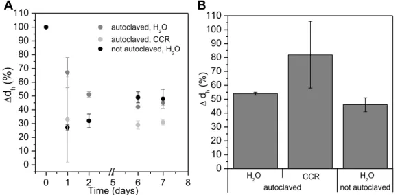 Figure 3.2. MNP-DMSA-GA colloidal stability over time, in different conditions. (A) Hydrodynamic diameter  (Z-Average)  variation  versus  settling  time